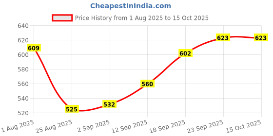 firstcry.com Dew Drops Poplin Woven Sleeveless Jumpsuit with Check Design & Belt - Pink dew drops Price History Graph from 1 Aug 2025 to 15 Oct 2025