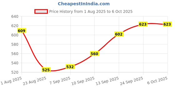 firstcry.com Dew Drops Poplin Woven Sleeveless Jumpsuit with Check Design & Belt - Pink dew drops Price History Graph from 1 Aug 2025 to 6 Oct 2025