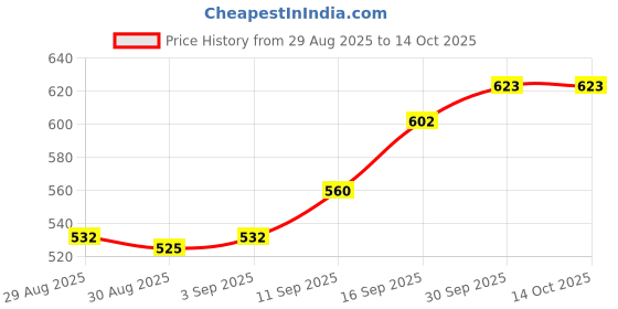 firstcry.com Dew Drops Poplin Woven Sleeveless Jumpsuit with Check Design & Belt - Pink dew drops Price History Graph from 29 Aug 2025 to 13 Oct 2025