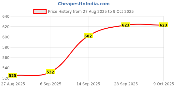 firstcry.com Dew Drops Poplin Woven Sleeveless Jumpsuit with Check Design & Belt - Pink dew drops Price History Graph from 27 Aug 2025 to 8 Oct 2025