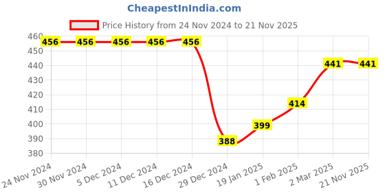 firstcry.com Dew Drops Poplin Woven Sleeveless Knee LengthCheckered Jumpsuit with Pockets & Fabric Belt - Peach dew drops Price History Graph from 24 Nov 2024 to 20 Nov 2025