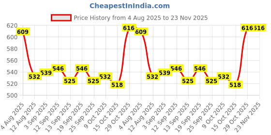 firstcry.com Dew Drops Poplin Woven Sleeveless Printed Jumpsuit With Belt - Peach dew drops Price History Graph from 4 Aug 2025 to 22 Nov 2025