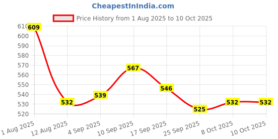firstcry.com Dew Drops Poplin Woven Sleeveless Printed Jumpsuit With Belt - Peach dew drops Price History Graph from 1 Aug 2025 to 10 Oct 2025