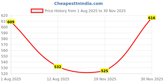 firstcry.com Dew Drops Poplin Woven Sleeveless Printed Jumpsuit With Belt - Peach dew drops Price History Graph from 1 Aug 2025 to 30 Nov 2025