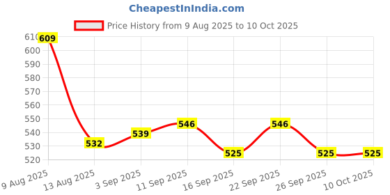 firstcry.com Dew Drops Poplin Woven Sleeveless Printed Jumpsuit With Belt - Peach dew drops Price History Graph from 9 Aug 2025 to 10 Oct 2025
