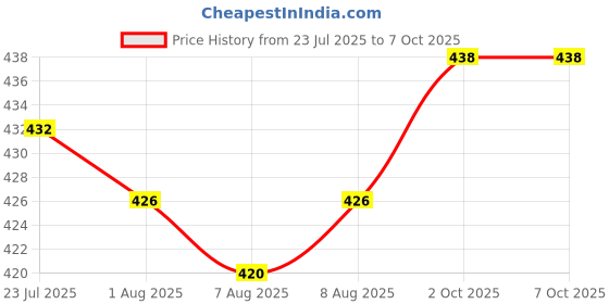 firstcry.com Dew Drops Poplin Woven Sleeveless Striped Top & Shorts Set with Fabric Belt & Lace Detailing - Light Green dew drops Price History Graph from 23 Jul 2025 to 6 Oct 2025