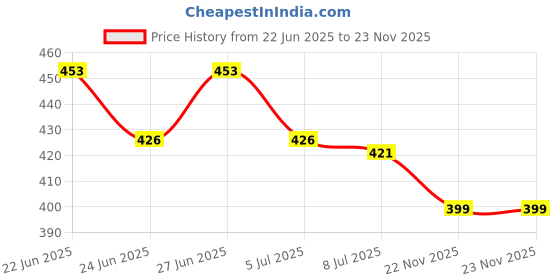 firstcry.com Dew Drops Poplin Woven Sleeveless Top and Palazzo Co-Ord Set With Watermelon Print - Offwhite dew drops Price History Graph from 22 Jun 2025 to 22 Nov 2025