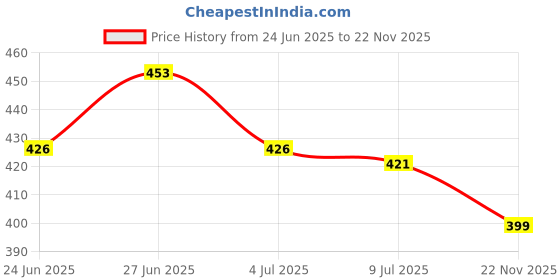 firstcry.com Dew Drops Poplin Woven Sleeveless Top and Palazzo Co-Ord Set With Watermelon Print - Offwhite dew drops Price History Graph from 24 Jun 2025 to 22 Nov 2025