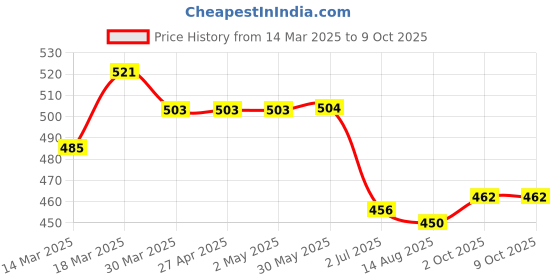 firstcry.com Dew Drops Singlet Sleeves Checkered Top & Shorts Set with Bow Patch - Peach dew drops Price History Graph from 14 Mar 2025 to 8 Oct 2025