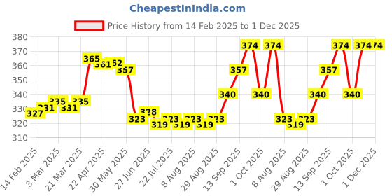 firstcry.com Dew Drops Sinker Half Sleeves Jumpsuits Floral Printed - Offwhite & Blue dew drops Price History Graph from 14 Feb 2025 to 1 Dec 2025