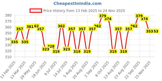 firstcry.com Dew Drops Sinker Half Sleeves Jumpsuits Floral Printed - Offwhite & Peach dew drops Price History Graph from 13 Feb 2025 to 23 Nov 2025