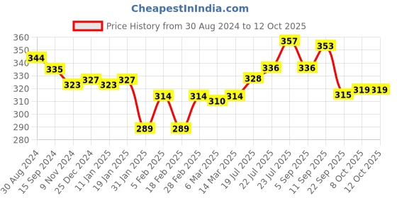 firstcry.com Dew Drops Woven Half Sleeves Floral Printed Jumpsuit - Red dew drops Price History Graph from 30 Aug 2024 to 11 Oct 2025