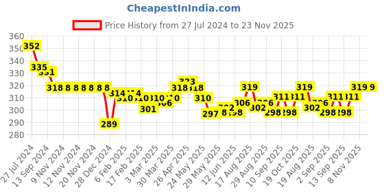 firstcry.com Dew Drops Woven Half Sleeves Fruit Printed Jumpsuit - Pink dew drops Price History Graph from 27 Jul 2024 to 23 Nov 2025
