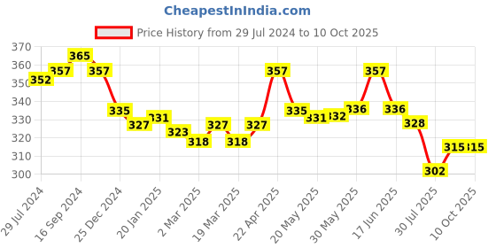 firstcry.com Dew Drops Woven Half Sleeves Striped Jumpsuit - Lemon dew drops Price History Graph from 29 Jul 2024 to 9 Oct 2025