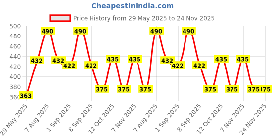 firstcry.com DexoGrow Nutritious Milk Drink With Iron Biotics Zero Added Sucrose - 400 g dexogrow Price History Graph from 29 May 2025 to 24 Nov 2025