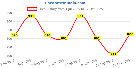 firstcry.com DexoGrow Nutritious Milk Drink With Iron Biotics Zero Added Sucrose - 400 g (Pack of 2) dexogrow Price History Graph from 1 Jul 2025 to 12 Oct 2025