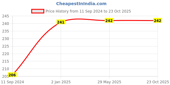 firstcry.com diamond books Diamond Pocket Books, Kya Kare Jab Maa Bane- Oriya diamond books Price History Graph from 11 Sep 2024 to 21 Oct 2025