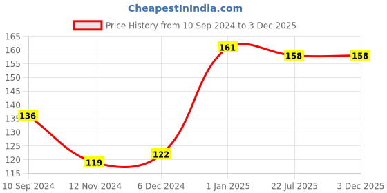 firstcry.com diamond books The Monkey With Bright Blue Bottom Picture Book & CD Set - English diamond books Price History Graph from 10 Sep 2024 to 2 Dec 2025
