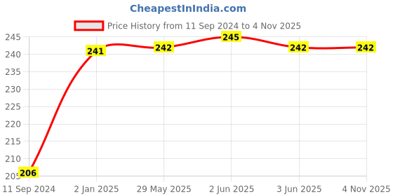 firstcry.com diamond books Diamond Pocket Books, Kya Kare Jab Maa Bane- Kannada diamond books Price History Graph from 11 Sep 2024 to 2 Nov 2025