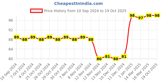 firstcry.com diamond toons Billoo & Bajrangi's Birthday Comic Book - English diamond toons Price History Graph from 10 Sep 2024 to 17 Oct 2025