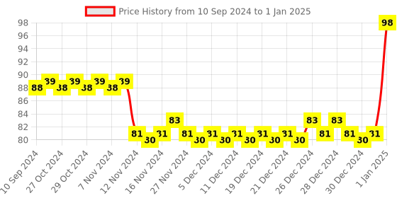 firstcry.com Diamond Toons Chacha Chaudhary and Sabu's Catapult - English diamond toons Price History Graph from 10 Sep 2024 to 1 Jan 2025