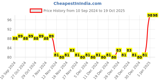 firstcry.com Diamond Toons Chacha Chaudhary and Sabu's Shoes - English diamond toons Price History Graph from 10 Sep 2024 to 18 Oct 2025