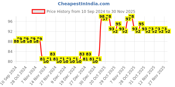 firstcry.com Diamond Toons Chacha Chaudhary and Surgical Strike - English diamond toons Price History Graph from 10 Sep 2024 to 30 Nov 2025