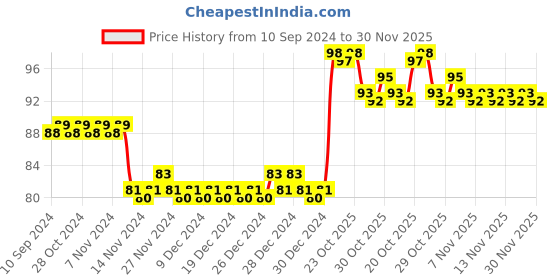 firstcry.com Diamond Toons Chacha Chaudhary and Surgical Strike - Hindi diamond toons Price History Graph from 10 Sep 2024 to 30 Nov 2025