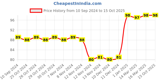 firstcry.com diamond toons Chacha Chaudhary & Swatchh Bharat Volume 10 - Hindi diamond toons Price History Graph from 10 Sep 2024 to 14 Oct 2025