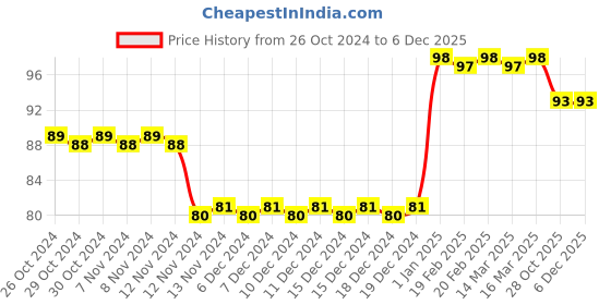 firstcry.com diamond toons Chacha Chaudhary aur Ganga Utsav By Pran - Hindi diamond toons Price History Graph from 26 Oct 2024 to 5 Dec 2025