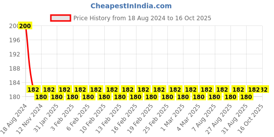 firstcry.com diamond toons Chacha Chaudhary Comic Digest Number 1 - English diamond toons Price History Graph from 18 Aug 2024 to 15 Oct 2025