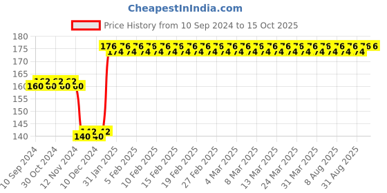firstcry.com diamond toons Chacha Chaudhary Comic Digest Number 3 - English diamond toons Price History Graph from 10 Sep 2024 to 15 Oct 2025