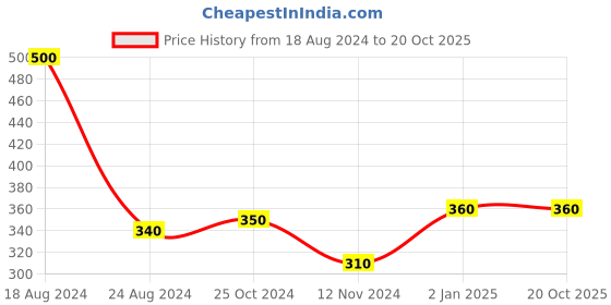 firstcry.com diamond toons Chacha Chaudhary Comics Pack of 5 - English diamond toons Price History Graph from 18 Aug 2024 to 20 Oct 2025