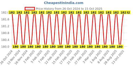 firstcry.com diamond toons Chacha Chaudhary Digest Book Part 1 - Hindi diamond toons Price History Graph from 26 Oct 2024 to 14 Oct 2025