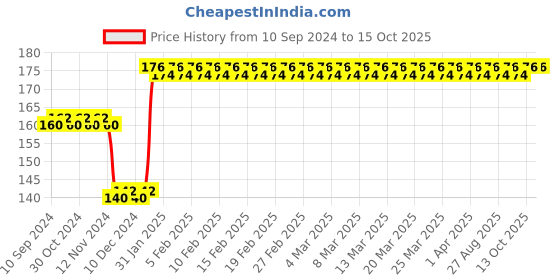 firstcry.com diamond toons Chacha Chaudhary Digest Book Part 4 - Hindi diamond toons Price History Graph from 10 Sep 2024 to 15 Oct 2025