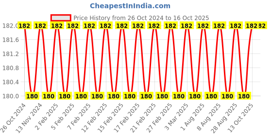 firstcry.com diamond toons Pinki Digest Book Part 1 - English diamond toons Price History Graph from 26 Oct 2024 to 15 Oct 2025