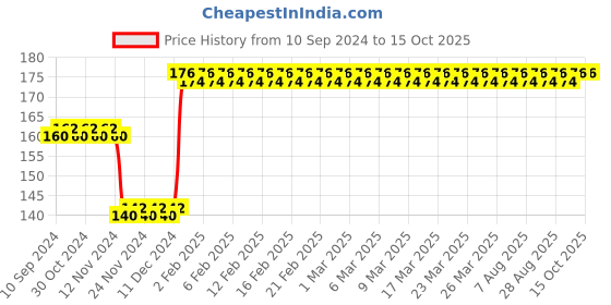 firstcry.com diamond toons Pinki Digest Book Part 1 - Hindi diamond toons Price History Graph from 10 Sep 2024 to 15 Oct 2025