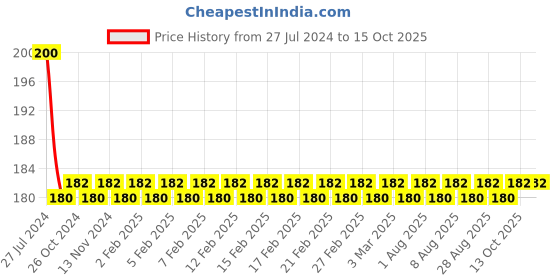 firstcry.com diamond toons Pinki Digest Book Part 2 - English diamond toons Price History Graph from 27 Jul 2024 to 15 Oct 2025