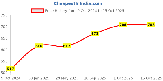 firstcry.com fab n funky Diaper Bag Multiutility - Dark Blue (Prints May Vary) fab n funky Price History Graph from 9 Oct 2024 to 14 Oct 2025