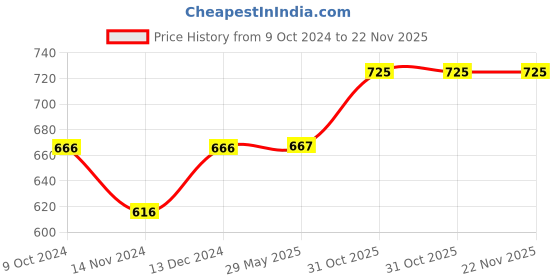 firstcry.com fab n funky Diaper Bag With Multiprint - Light Blue (Prints May Vary) fab n funky Price History Graph from 9 Oct 2024 to 22 Nov 2025