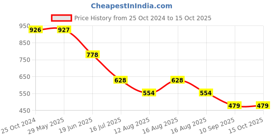 firstcry.com fab n funky Diaper Caddy Bag - White Red fab n funky Price History Graph from 25 Oct 2024 to 14 Oct 2025