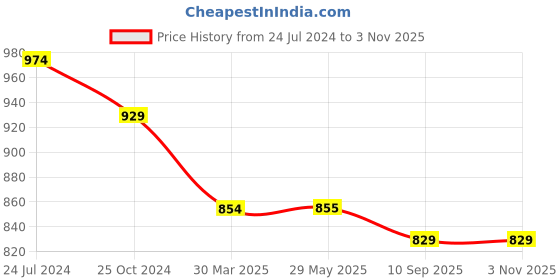 firstcry.com awestuffs Diapers & Dreams, A Record Book of Your Baby's Memories 1st Year Baby Journal Best Gift for Baby Shower and New Moms Pregnancy to Baby Journey Book Baby Milestone Book awestuffs Price History Graph from 24 Jul 2024 to 2 Nov 2025