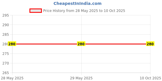 firstcry.com penguin random house Diary of a Wimpy Kid 4 Dog Days By Jeff Kinney- English penguin random house Price History Graph from 28 May 2025 to 9 Oct 2025