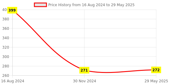 firstcry.com penguin random house Diary Of A Wimpy Kid: Big Shot (Book 16) By Jeff Kinney - English penguin random house Price History Graph from 16 Aug 2024 to 29 May 2025