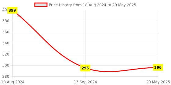 firstcry.com penguin random house Diary of a Wimpy Kid Do It Yourself By Jeff Kinney- English penguin random house Price History Graph from 18 Aug 2024 to 29 May 2025