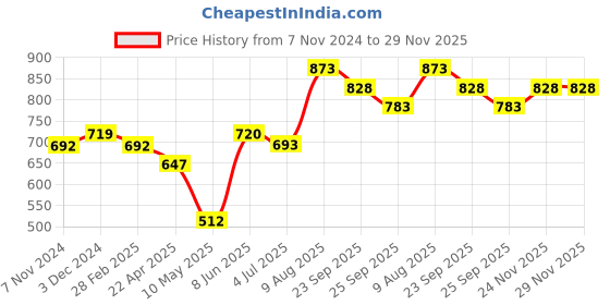 firstcry.com DICKIE Mobile Crane - Yellow dickie Price History Graph from 7 Nov 2024 to 29 Nov 2025