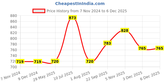 firstcry.com DICKIE Rescue Copter Toy Helicopter - Yellow dickie Price History Graph from 7 Nov 2024 to 5 Dec 2025