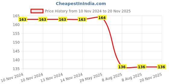 firstcry.com dreamland publications Die Cut Animal Shaped Jungle Activity and Colouring Book  - English dreamland publications Price History Graph from 10 Nov 2024 to 20 Nov 2025