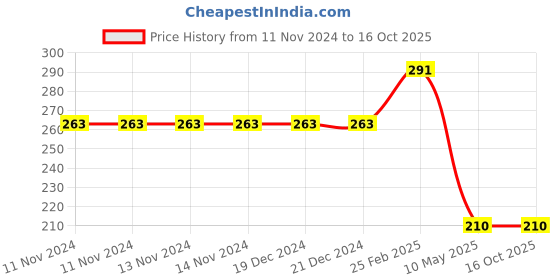 firstcry.com dreamland publications Die Cut Window Board Book At the Farm - English dreamland publications Price History Graph from 11 Nov 2024 to 16 Oct 2025