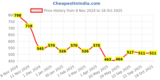 firstcry.com kimon toys Dig & Discover - Box Combo 2 Dino + Gold kimon toys Price History Graph from 8 Nov 2024 to 16 Oct 2025